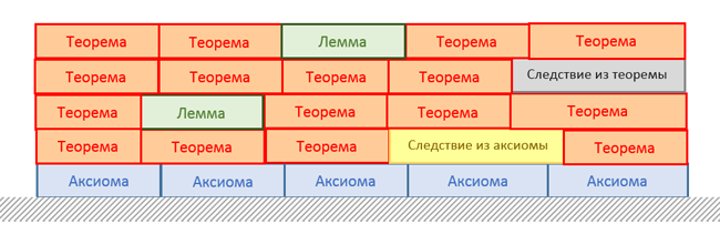 расположение аксиом и теорем в геометрии