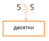 разряд десятков в числе