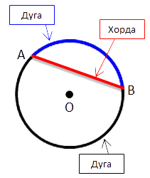 Дуга и хорда окружности