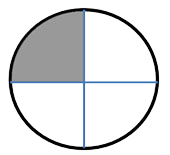 круг, разделённый на 4 части для дробей