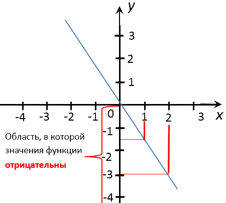  значения x для отрицательных значений функции y = -1,5x
