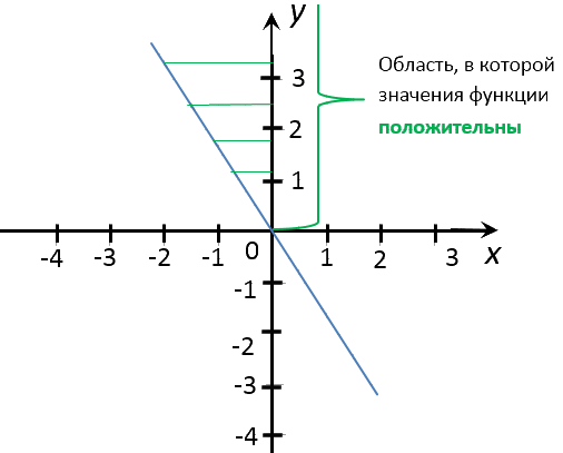 положительные значения функции y = -1,5x