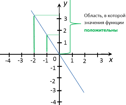  значения x для положительных значений функции y = -1,5x
