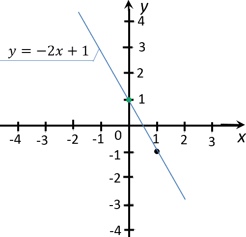 график функции y = -2x + 1
