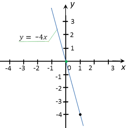 график функции y = -4x