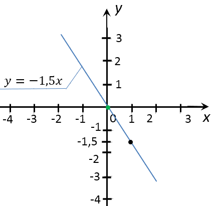 график функции y = -1,5x