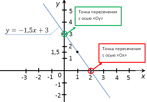 точки пересечения графика функции с осями