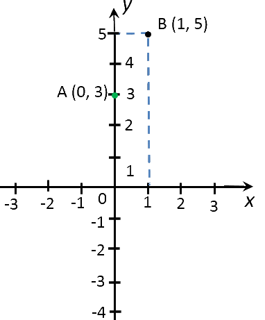 точки графика функции y = 2x + 3