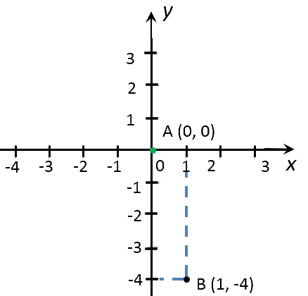 точки графика функции y = -4x