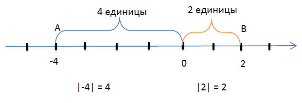 модуль числа на координатной прямой