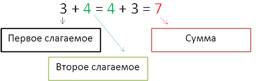 Свойство сложения. Переместительный закон