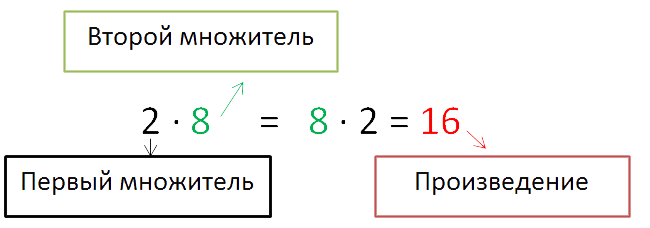 Переместительный закон умножения