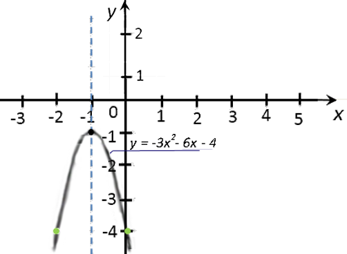 график функции -3x^2 - 6x - 4