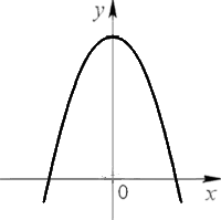 перевернутая парабола