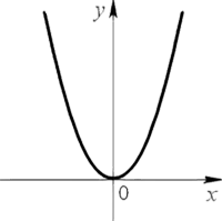 парабола - график квадратичной функции