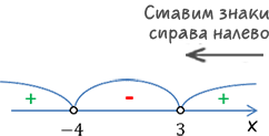 корни уравнения на числовой оси