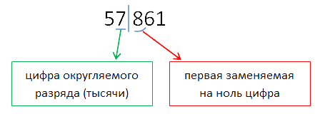 как округлить число