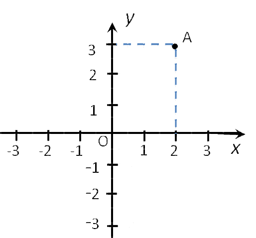 Координаты точки плоскости