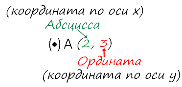 Найти координаты точки