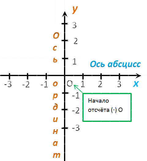 Система координат. Ось абсцисс и ось ординат