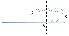 проводим прямые через точки неравенств