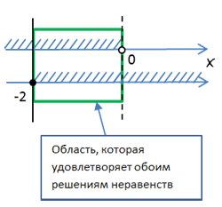 интервал решения системы неравенств